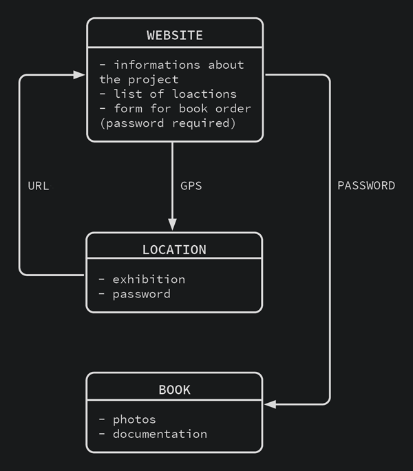 Flowchart